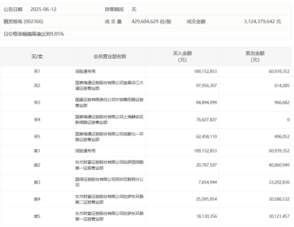 2025年配资一览表最新 油气股盘中持续拉升